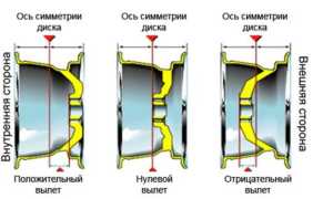Что такое вылет колеса