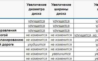О шинах и их размерах на Kia Ceed