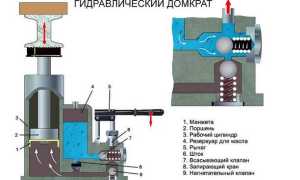 Как устроен гидравлический домкрат: принцип действия