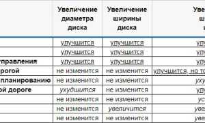 О характеристиках разболтовки колес Мазда