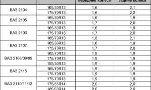 О давлении в колесах на отечественных автомобилях ВАЗ