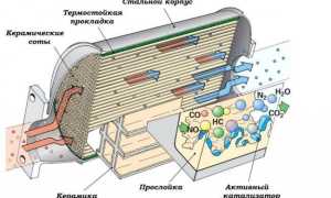 Как распознать забитый катализатор автомобиля