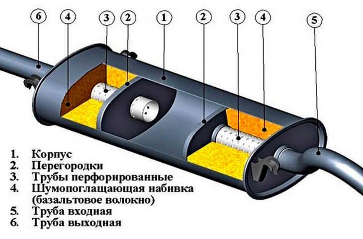 Основные элементы выхлопной системы