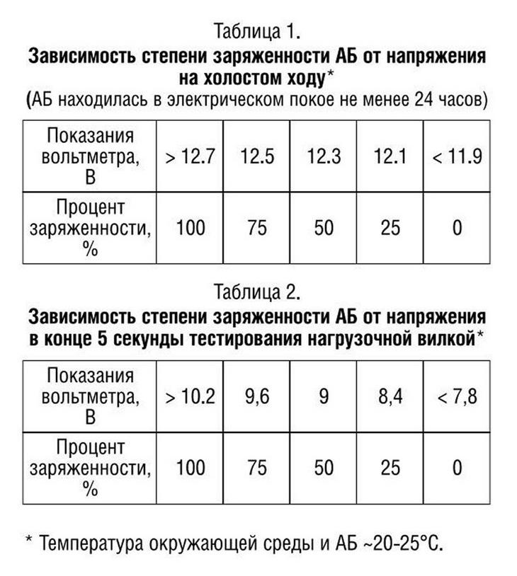 Напряжение АКБ под нагрузкой таблица