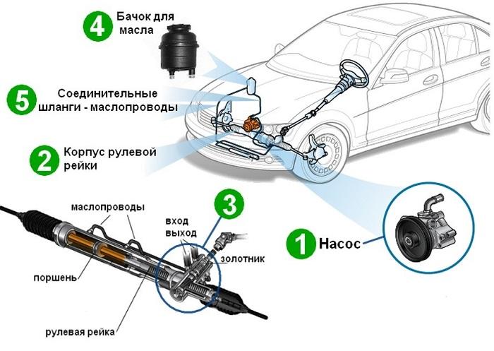 принцип работы гидроусилителя