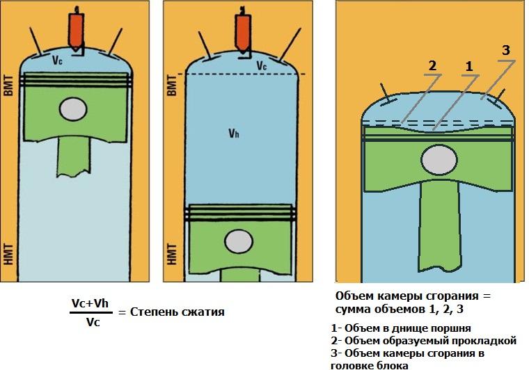 Степень сжатия двигателя, формула, повышение, бензин