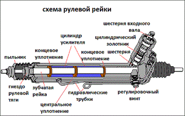 схема рулевой рейки