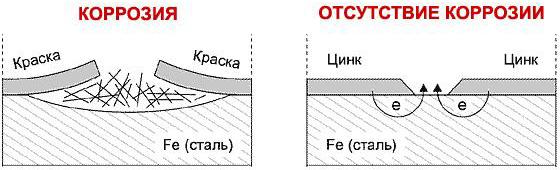 оцинковка кузова своими руками