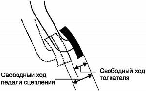 как проверить свободный ход педали сцепления