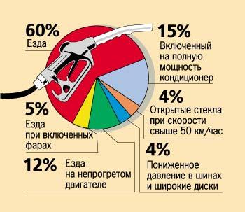 Расъод бензина