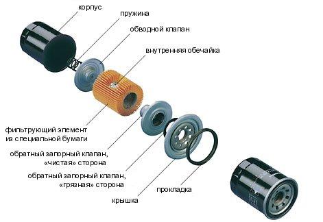 устройство масляного фильтра
