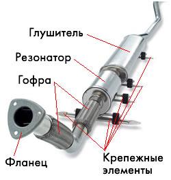 элементы выпускной системы авто