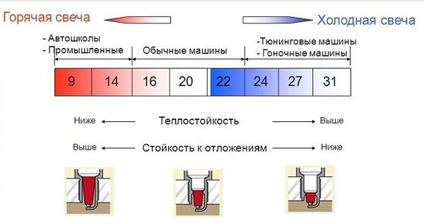 таблица калильного числа свечей зажигания