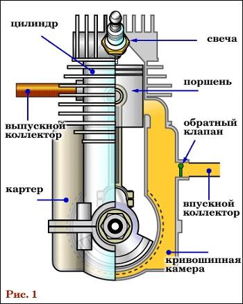 Устройство двухтактного двигателя