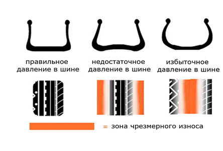 неравномерный износ шин