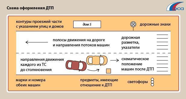 схема дтп по европротоколу