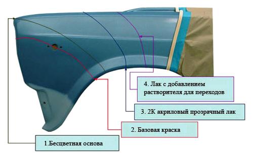 покраска переходом