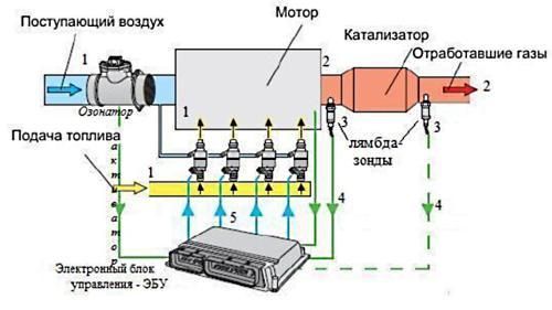 принцип работы ЕБУ
