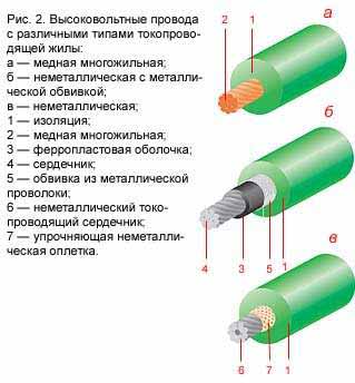 устройство высоковольтных проводов