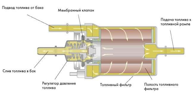 устройство регулятора давления топлива