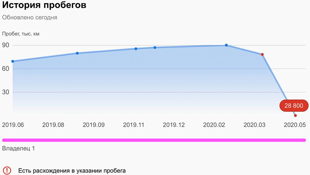Сайт и пробег