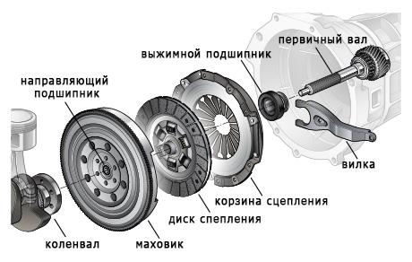 функция выжимного подшипника