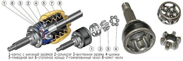 конструкция ШРУС