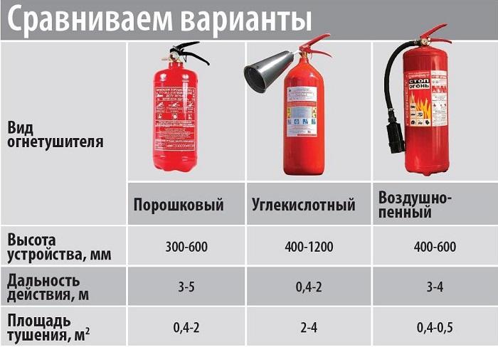 какой огнетушитель лучше