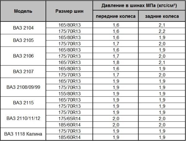 Таблица давления в шинах ваз