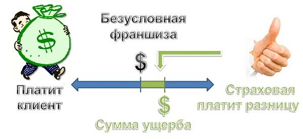 безусловная франшиза