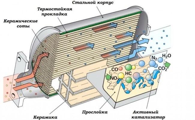 устройство катализатора